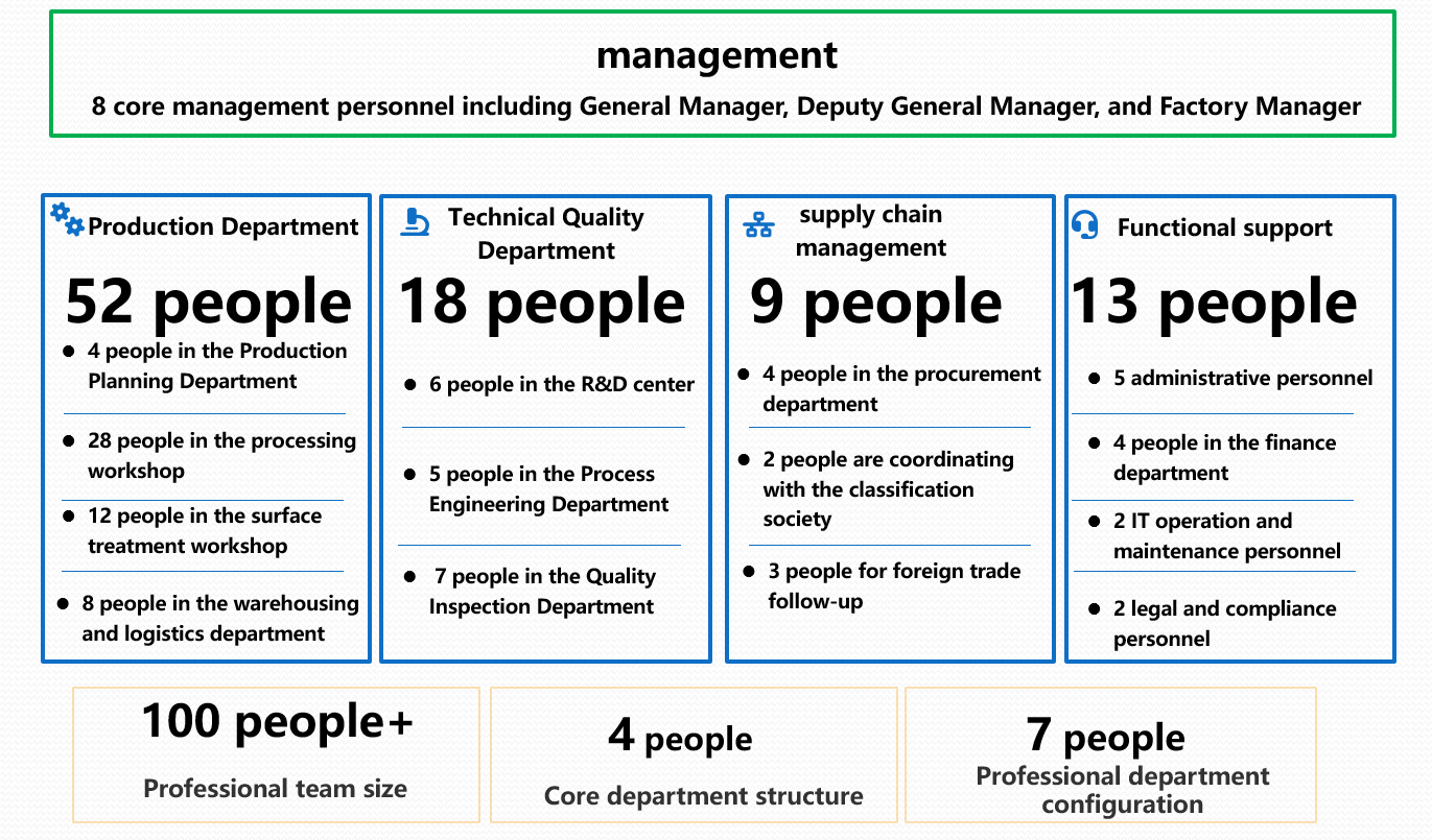 Management Team